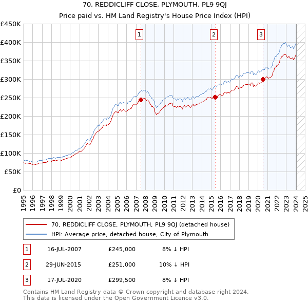 70, REDDICLIFF CLOSE, PLYMOUTH, PL9 9QJ: Price paid vs HM Land Registry's House Price Index