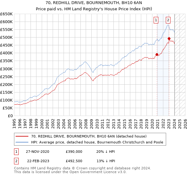 70, REDHILL DRIVE, BOURNEMOUTH, BH10 6AN: Price paid vs HM Land Registry's House Price Index