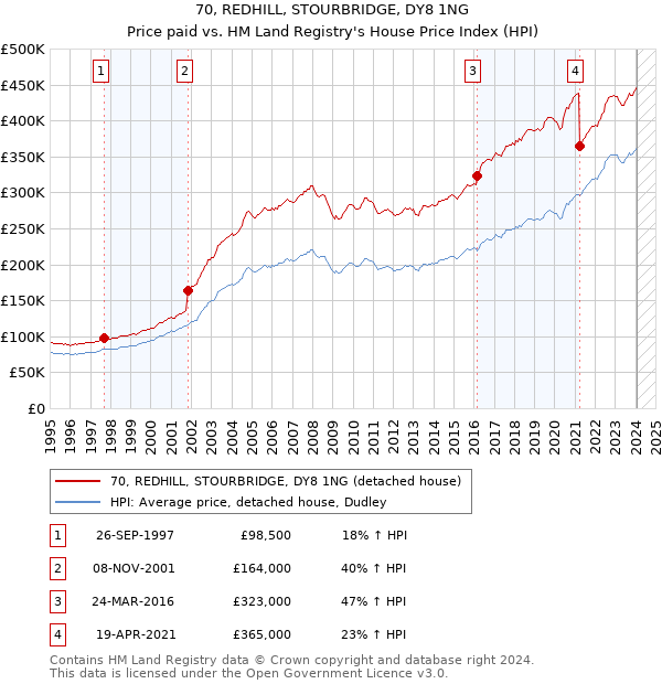 70, REDHILL, STOURBRIDGE, DY8 1NG: Price paid vs HM Land Registry's House Price Index
