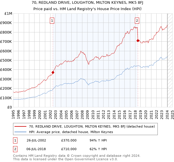 70, REDLAND DRIVE, LOUGHTON, MILTON KEYNES, MK5 8FJ: Price paid vs HM Land Registry's House Price Index