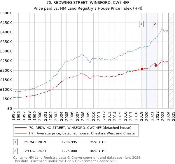 70, REDWING STREET, WINSFORD, CW7 4FF: Price paid vs HM Land Registry's House Price Index