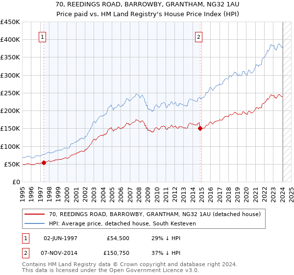 70, REEDINGS ROAD, BARROWBY, GRANTHAM, NG32 1AU: Price paid vs HM Land Registry's House Price Index