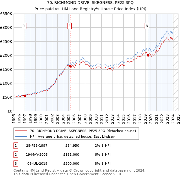 70, RICHMOND DRIVE, SKEGNESS, PE25 3PQ: Price paid vs HM Land Registry's House Price Index