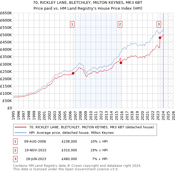 70, RICKLEY LANE, BLETCHLEY, MILTON KEYNES, MK3 6BT: Price paid vs HM Land Registry's House Price Index