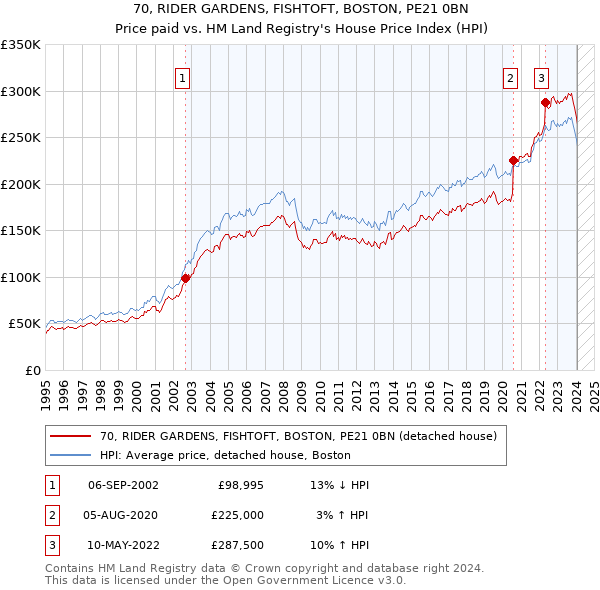 70, RIDER GARDENS, FISHTOFT, BOSTON, PE21 0BN: Price paid vs HM Land Registry's House Price Index