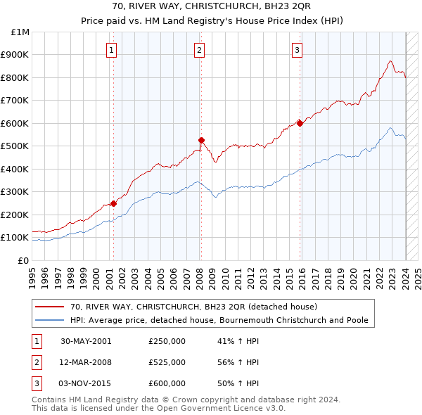 70, RIVER WAY, CHRISTCHURCH, BH23 2QR: Price paid vs HM Land Registry's House Price Index