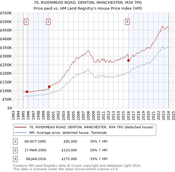 70, RIVERMEAD ROAD, DENTON, MANCHESTER, M34 7PG: Price paid vs HM Land Registry's House Price Index