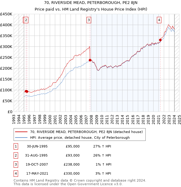 70, RIVERSIDE MEAD, PETERBOROUGH, PE2 8JN: Price paid vs HM Land Registry's House Price Index
