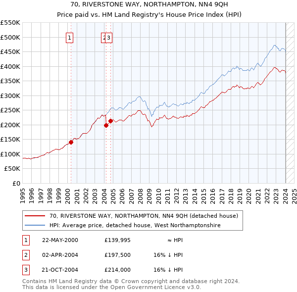 70, RIVERSTONE WAY, NORTHAMPTON, NN4 9QH: Price paid vs HM Land Registry's House Price Index