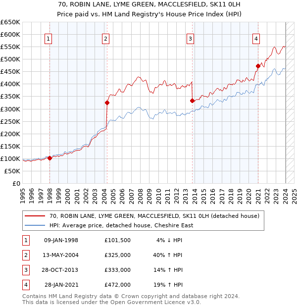 70, ROBIN LANE, LYME GREEN, MACCLESFIELD, SK11 0LH: Price paid vs HM Land Registry's House Price Index