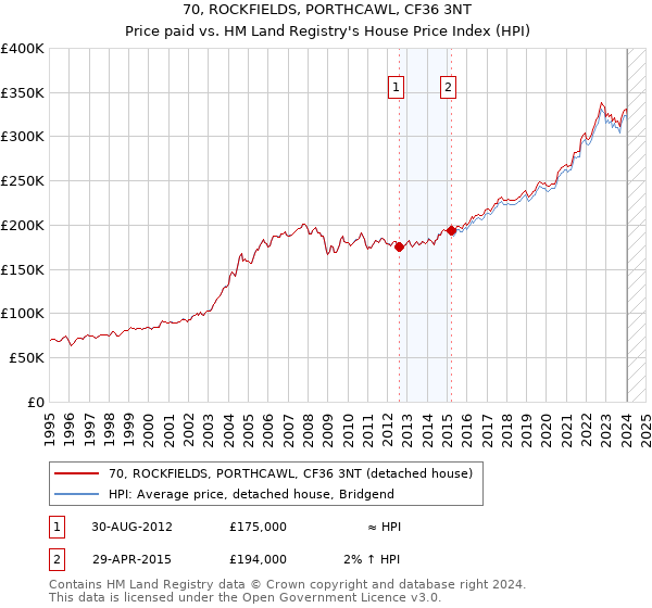 70, ROCKFIELDS, PORTHCAWL, CF36 3NT: Price paid vs HM Land Registry's House Price Index