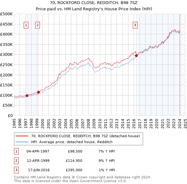 70, ROCKFORD CLOSE, REDDITCH, B98 7SZ: Price paid vs HM Land Registry's House Price Index