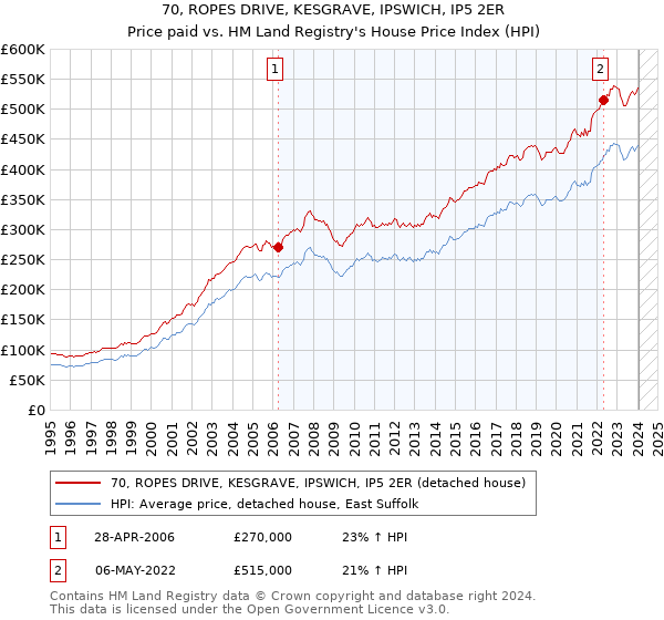 70, ROPES DRIVE, KESGRAVE, IPSWICH, IP5 2ER: Price paid vs HM Land Registry's House Price Index