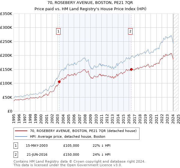 70, ROSEBERY AVENUE, BOSTON, PE21 7QR: Price paid vs HM Land Registry's House Price Index