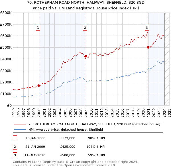 70, ROTHERHAM ROAD NORTH, HALFWAY, SHEFFIELD, S20 8GD: Price paid vs HM Land Registry's House Price Index