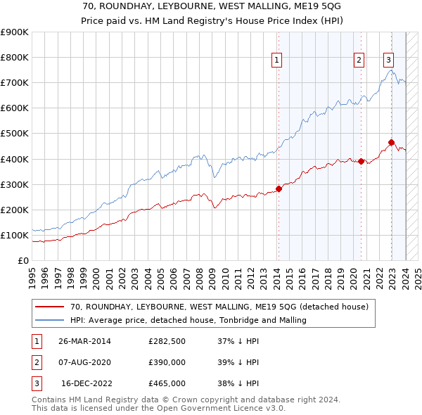 70, ROUNDHAY, LEYBOURNE, WEST MALLING, ME19 5QG: Price paid vs HM Land Registry's House Price Index