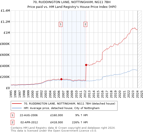 70, RUDDINGTON LANE, NOTTINGHAM, NG11 7BH: Price paid vs HM Land Registry's House Price Index