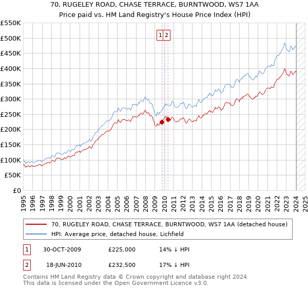 70, RUGELEY ROAD, CHASE TERRACE, BURNTWOOD, WS7 1AA: Price paid vs HM Land Registry's House Price Index