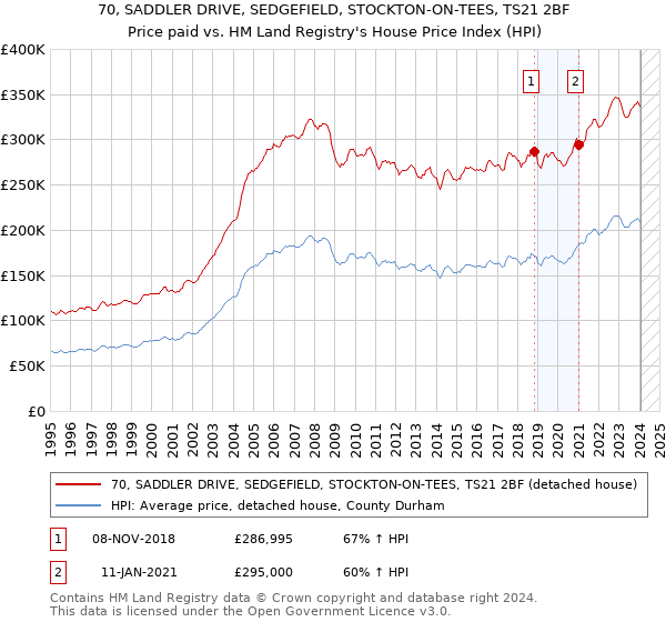 70, SADDLER DRIVE, SEDGEFIELD, STOCKTON-ON-TEES, TS21 2BF: Price paid vs HM Land Registry's House Price Index