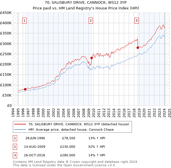 70, SALISBURY DRIVE, CANNOCK, WS12 3YP: Price paid vs HM Land Registry's House Price Index