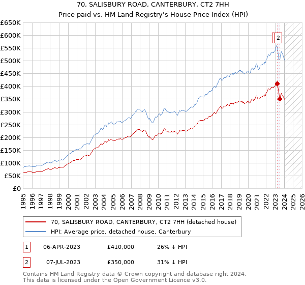 70, SALISBURY ROAD, CANTERBURY, CT2 7HH: Price paid vs HM Land Registry's House Price Index
