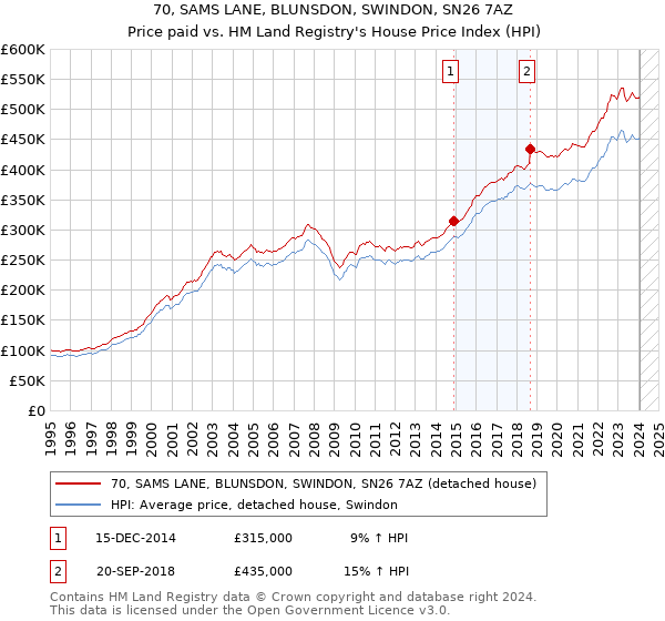 70, SAMS LANE, BLUNSDON, SWINDON, SN26 7AZ: Price paid vs HM Land Registry's House Price Index