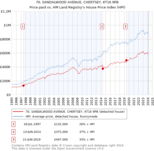 70, SANDALWOOD AVENUE, CHERTSEY, KT16 9PB: Price paid vs HM Land Registry's House Price Index