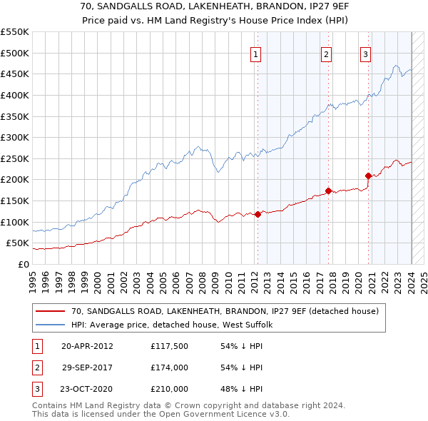 70, SANDGALLS ROAD, LAKENHEATH, BRANDON, IP27 9EF: Price paid vs HM Land Registry's House Price Index