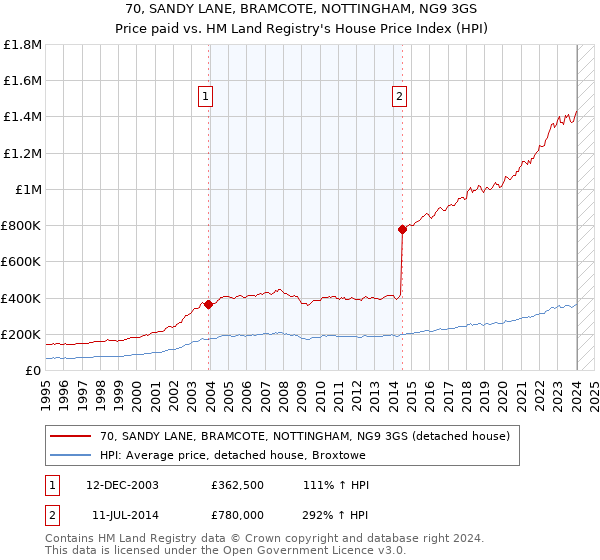70, SANDY LANE, BRAMCOTE, NOTTINGHAM, NG9 3GS: Price paid vs HM Land Registry's House Price Index