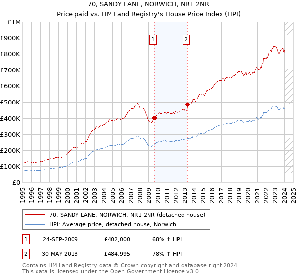 70, SANDY LANE, NORWICH, NR1 2NR: Price paid vs HM Land Registry's House Price Index
