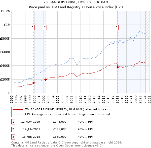 70, SANGERS DRIVE, HORLEY, RH6 8AN: Price paid vs HM Land Registry's House Price Index