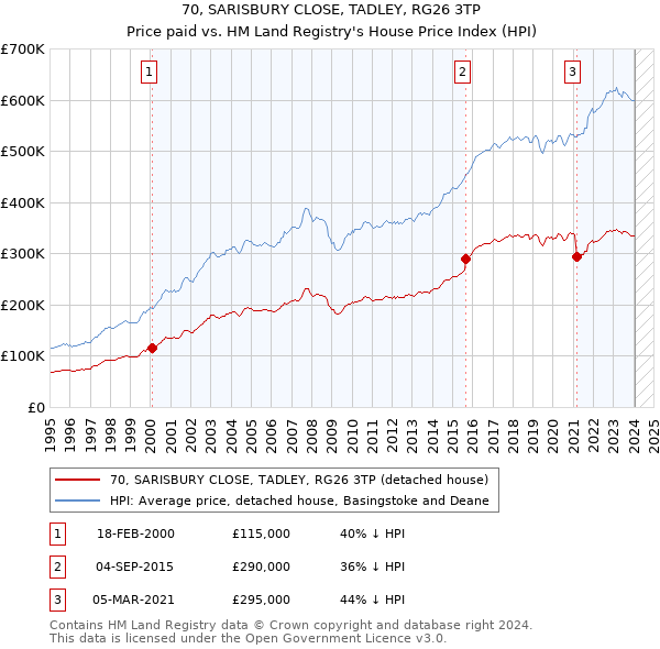 70, SARISBURY CLOSE, TADLEY, RG26 3TP: Price paid vs HM Land Registry's House Price Index