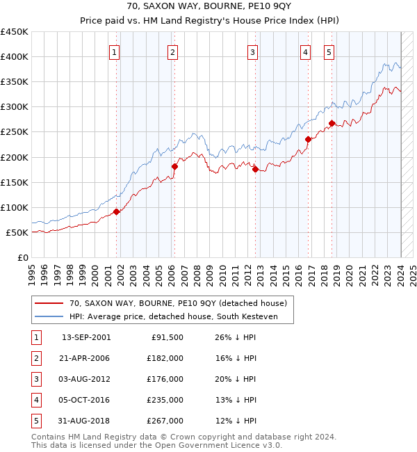 70, SAXON WAY, BOURNE, PE10 9QY: Price paid vs HM Land Registry's House Price Index