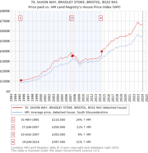 70, SAXON WAY, BRADLEY STOKE, BRISTOL, BS32 9AS: Price paid vs HM Land Registry's House Price Index