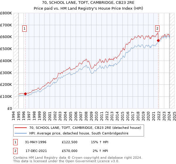 70, SCHOOL LANE, TOFT, CAMBRIDGE, CB23 2RE: Price paid vs HM Land Registry's House Price Index