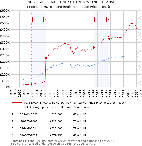 70, SEAGATE ROAD, LONG SUTTON, SPALDING, PE12 9AD: Price paid vs HM Land Registry's House Price Index