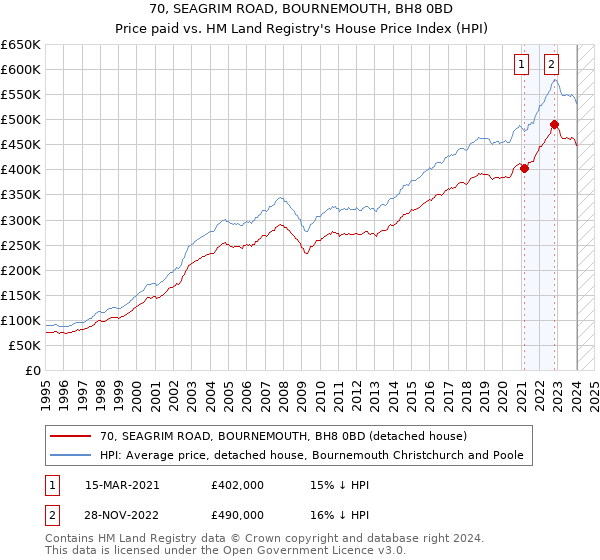 70, SEAGRIM ROAD, BOURNEMOUTH, BH8 0BD: Price paid vs HM Land Registry's House Price Index
