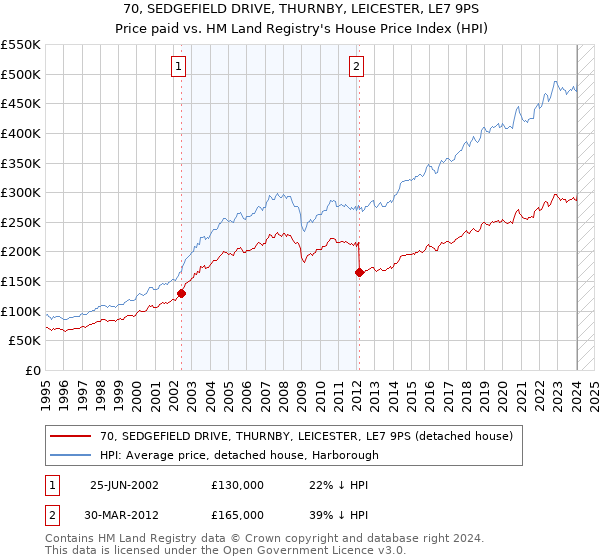 70, SEDGEFIELD DRIVE, THURNBY, LEICESTER, LE7 9PS: Price paid vs HM Land Registry's House Price Index