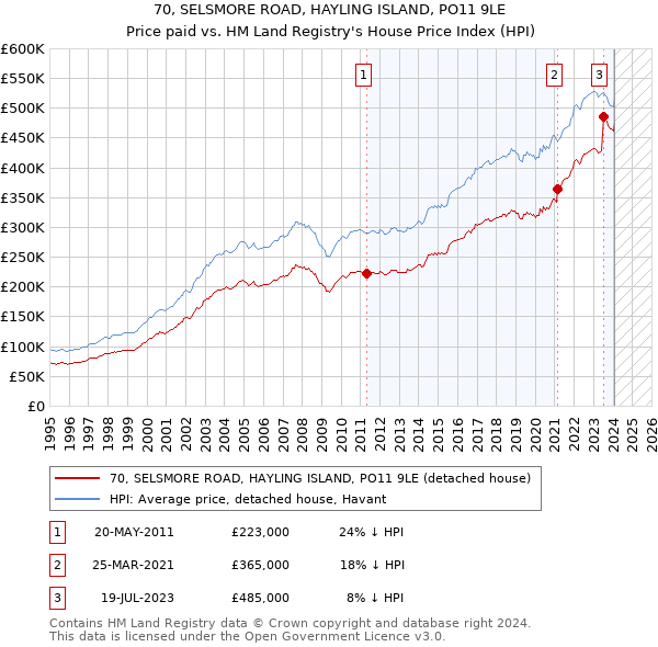 70, SELSMORE ROAD, HAYLING ISLAND, PO11 9LE: Price paid vs HM Land Registry's House Price Index