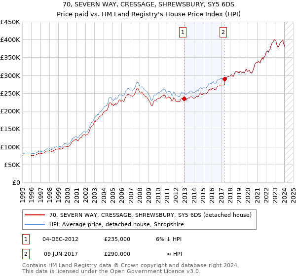70, SEVERN WAY, CRESSAGE, SHREWSBURY, SY5 6DS: Price paid vs HM Land Registry's House Price Index