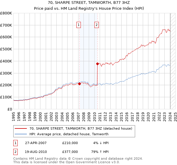 70, SHARPE STREET, TAMWORTH, B77 3HZ: Price paid vs HM Land Registry's House Price Index