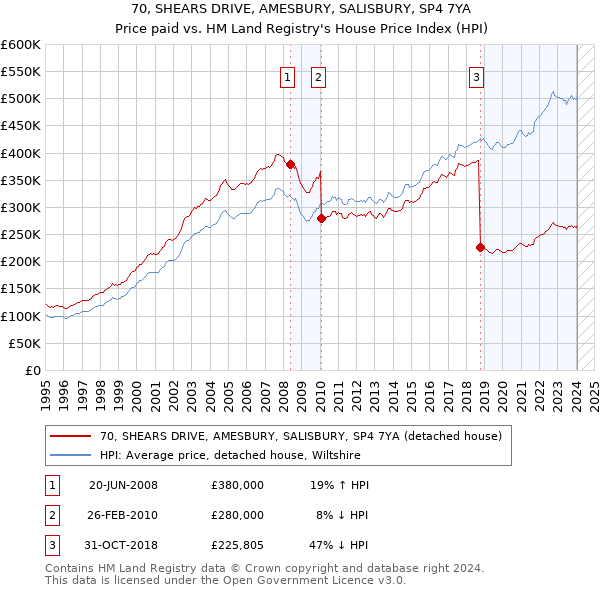 70, SHEARS DRIVE, AMESBURY, SALISBURY, SP4 7YA: Price paid vs HM Land Registry's House Price Index