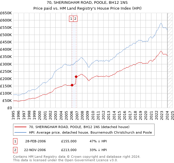 70, SHERINGHAM ROAD, POOLE, BH12 1NS: Price paid vs HM Land Registry's House Price Index