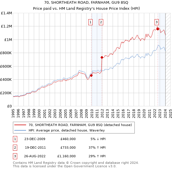 70, SHORTHEATH ROAD, FARNHAM, GU9 8SQ: Price paid vs HM Land Registry's House Price Index