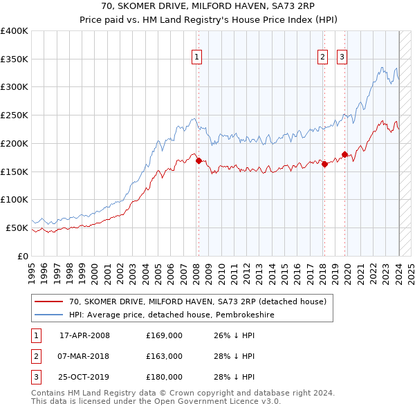 70, SKOMER DRIVE, MILFORD HAVEN, SA73 2RP: Price paid vs HM Land Registry's House Price Index