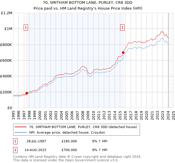 70, SMITHAM BOTTOM LANE, PURLEY, CR8 3DD: Price paid vs HM Land Registry's House Price Index