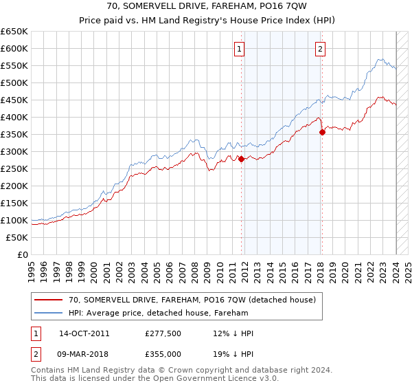 70, SOMERVELL DRIVE, FAREHAM, PO16 7QW: Price paid vs HM Land Registry's House Price Index
