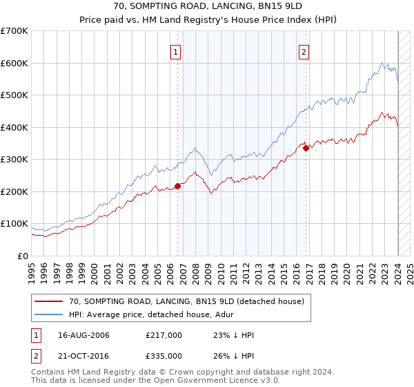 70, SOMPTING ROAD, LANCING, BN15 9LD: Price paid vs HM Land Registry's House Price Index