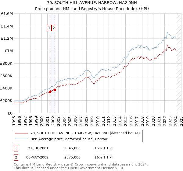 70, SOUTH HILL AVENUE, HARROW, HA2 0NH: Price paid vs HM Land Registry's House Price Index