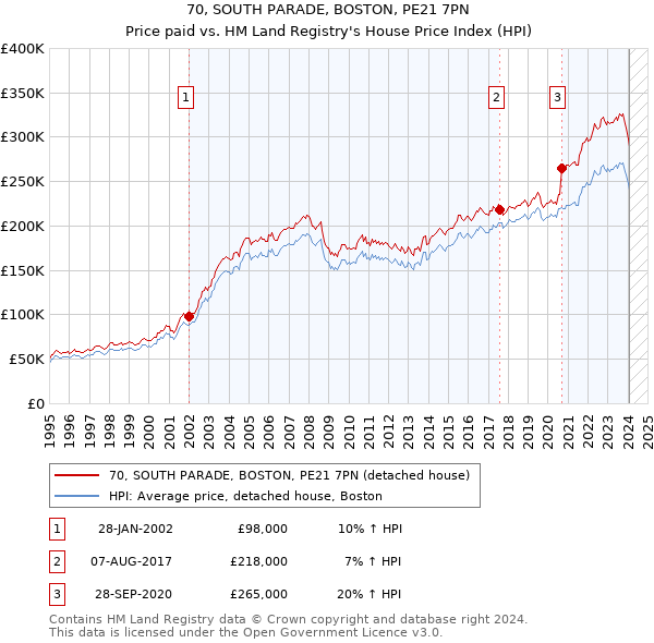 70, SOUTH PARADE, BOSTON, PE21 7PN: Price paid vs HM Land Registry's House Price Index